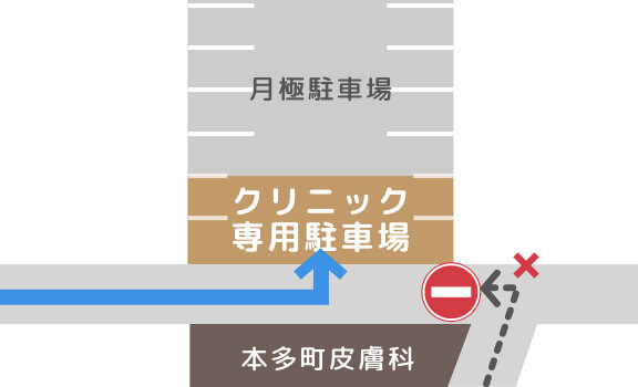 本多町皮膚科クリニック専用駐車場の案内図。クリニックのすぐ北に専用駐車場があり、さらにその奥（北側）は月極駐車場。専用駐車場へは左方向から進入する順路（青い矢印）を通る。右側からの進入路は進入禁止・通行止め（進入禁止標識と赤い×印）のため利用できない。