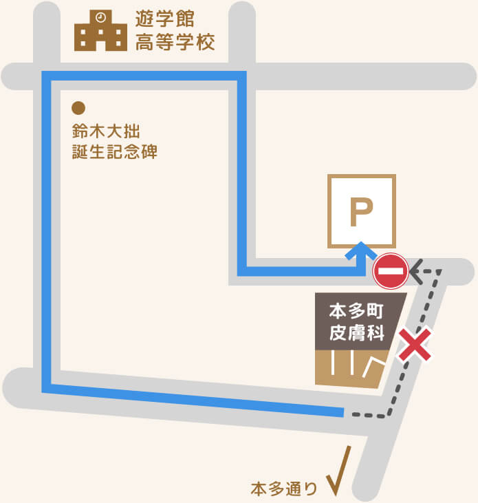 本多町皮膚科クリニックの駐車場（P）への案内地図。クリニック北側の駐車場へは、本多通りから鈴木大拙誕生記念碑や遊学館高等学校のある区画を反時計回りに迂回する推奨ルート（青い矢印の線）を通る。クリニック東側からの直進ルートは進入禁止・通行止め（赤い×印と進入禁止標識）のため通行不可。